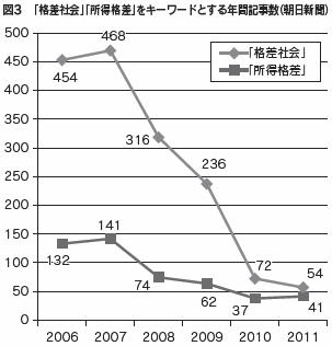 図３　「格差社会」「所得格差」をキーワードとする年間記事数（朝日新聞）