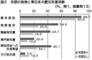 図２　支部の有無と東日本大震災支援活動（％、問1、留置問13）