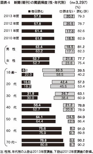 図表４　新聞（朝刊）の閲読頻度（性・年代別）　（n=3,297）