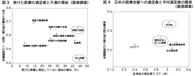 図3　受けた医療の満足度と不満の理由（面接調査）　図4　日本の医療全般への満足度と平均満足度の関係（面接調査）