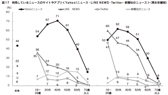 図17　利用しているニュースのサイトやアプリ＜Yahoo!ニュース・LINE NEWS・Twitter・新聞社のニュース＞（男女年層別）