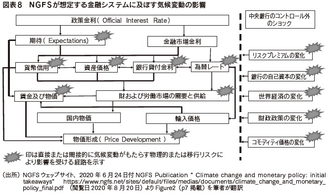 図表8　NGFSが想定する金融システムに及ぼす気候変動の影響