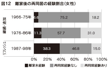 図12　離家後の再同居の経験割合（女性）