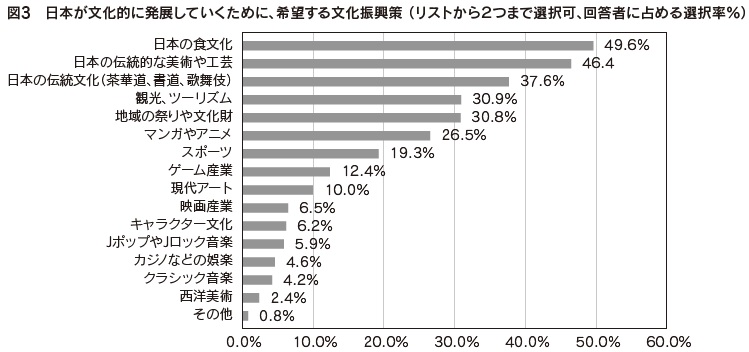 図3　日本が文化的に発展していくために、希望する文化振興策 （リストから２つまで選択可、回答者に占める選択率％）