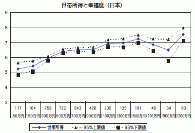 世帯所得と幸福度（日本）