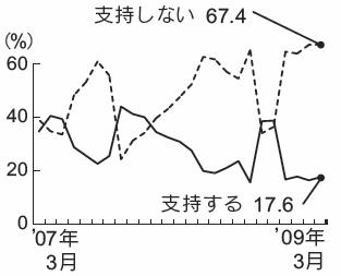 内閣支持率