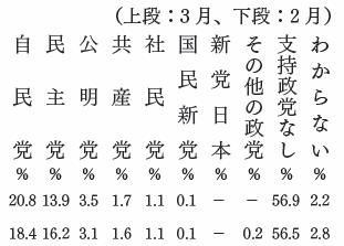 政党支持率