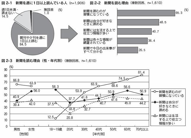 図2-1、図2-2、図2-3