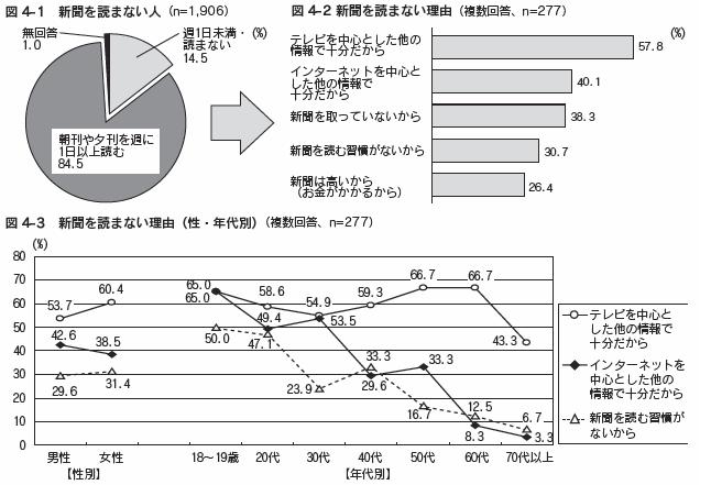 図4-1、図4-2、図4-3