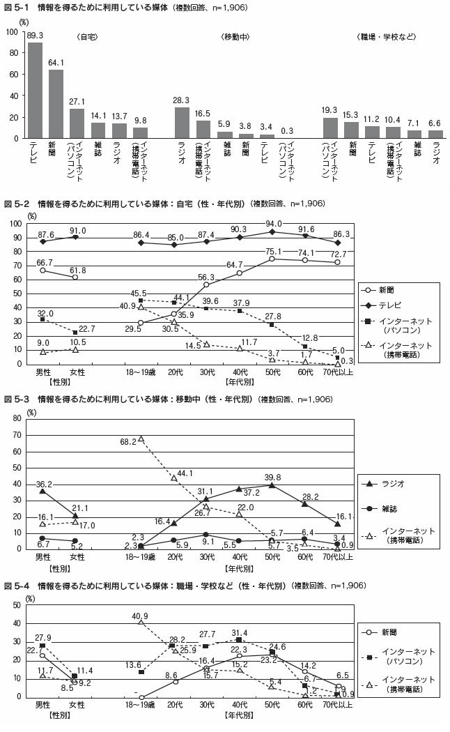 図5-1、図5-2、図5-3、図5-4