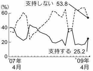 内閣支持率