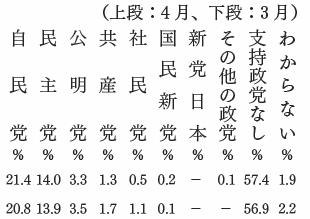 政党支持率