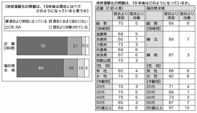 図1、表1