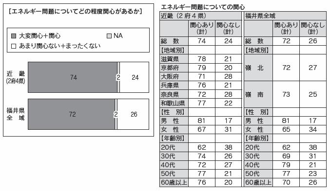 図2、表2