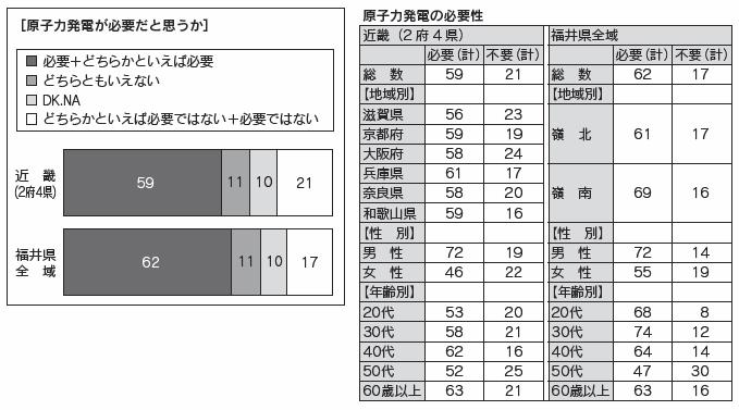 図3、表3