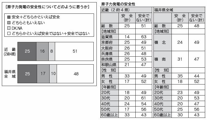 図4、表4