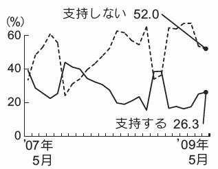 内閣支持率