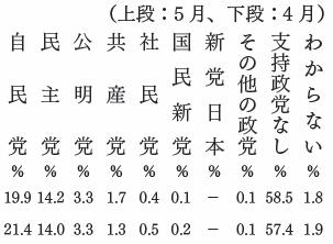 政党支持率