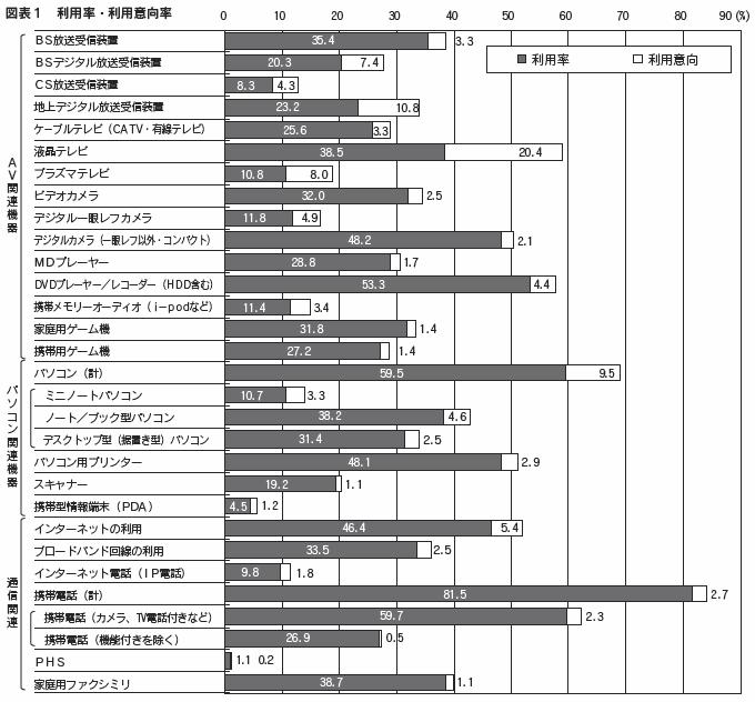 図表1