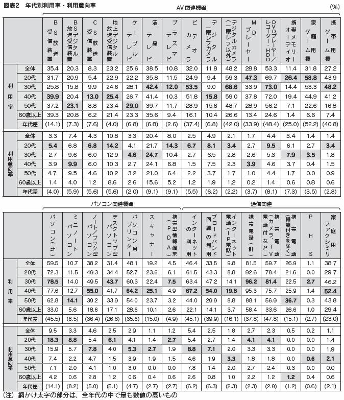 図表2