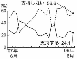 内閣支持率