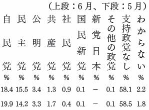 政党支持率