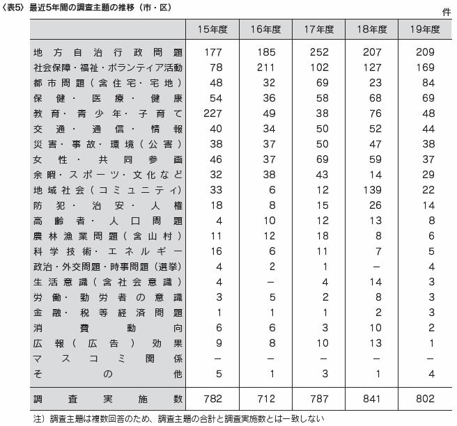 世論調査の現況   中央調査報   中央調査社