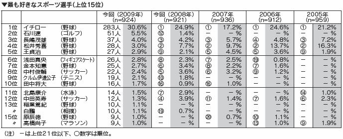 第17回 人気スポーツ調査 結果の概要 中央調査報 中央調査社