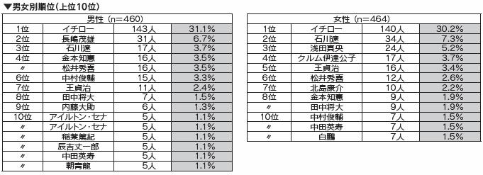 第17回 人気スポーツ調査 結果の概要 中央調査報 中央調査社