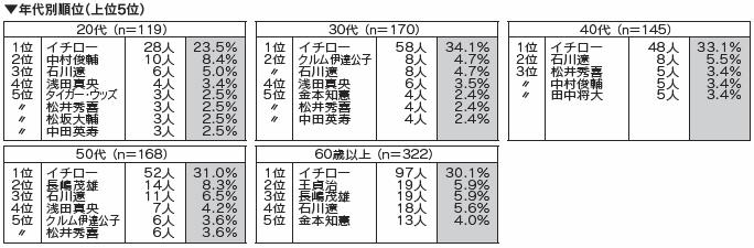 第17回 人気スポーツ調査 結果の概要 中央調査報 中央調査社