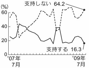 内閣支持率