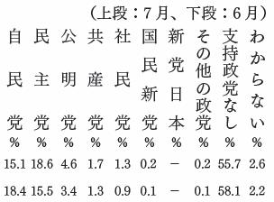 政党支持率