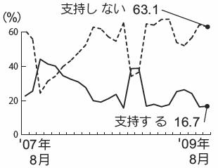 内閣支持率