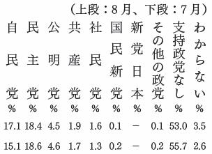 政党支持率