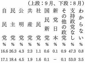 政党支持率