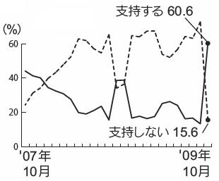 内閣支持率