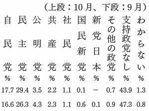 政党支持率