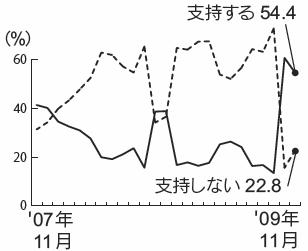 内閣支持率