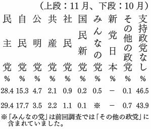 政党支持率