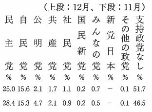 政党支持率