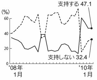 内閣支持率