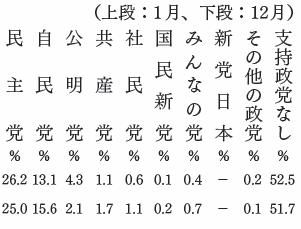 政党支持率