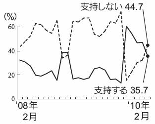 内閣支持率