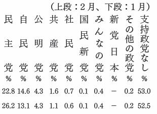 政党支持率