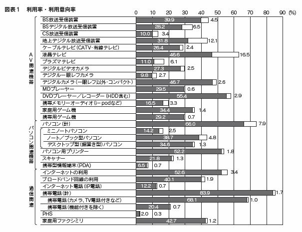 図表1