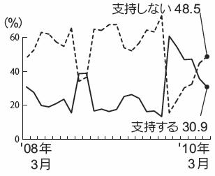 内閣支持率