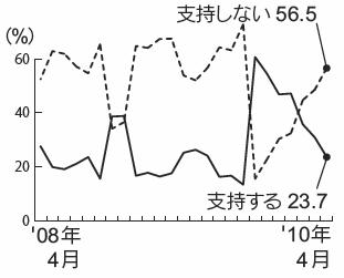 内閣支持率