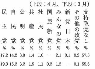 政党支持率