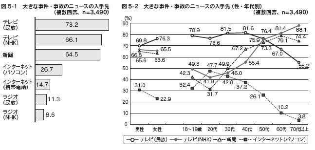 図5-1、図5-2