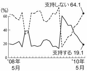 内閣支持率